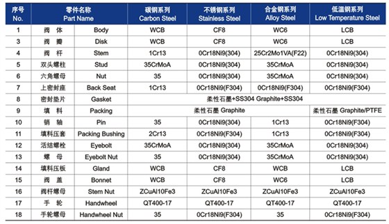 gb截止(zhǐ)閥材(cái)料明(míng)細