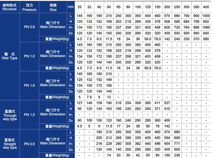 隔膜(mó)閥(fá)主要外(wài)形尺寸和(hé)重量