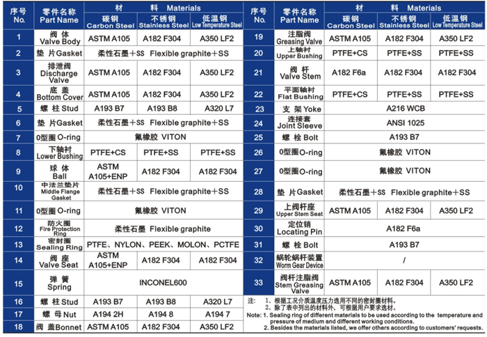固定球閥(fá)主要零部件(jiàn)材(cái)料