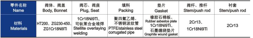 電(diàn)動三(sān)通合流、分(fèn)流調(diào)節閥主要零件(jiàn)材料