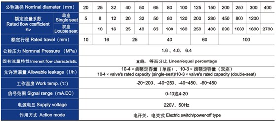 電動(dòng)直通(tōng)單、雙(shuāng)座調(diào)節閥主要技術(shù)參數