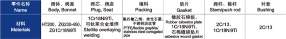 電動直通單、雙(shuāng)座調節(jiē)閥(fá)主要零件材(cái)料