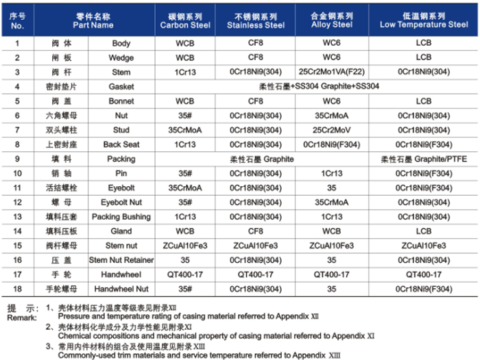 gb楔式閘(zhá)閥材(cái)料明細
