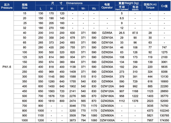 gb楔式閘(zhá)閥外(wài)形尺寸和(hé)重量