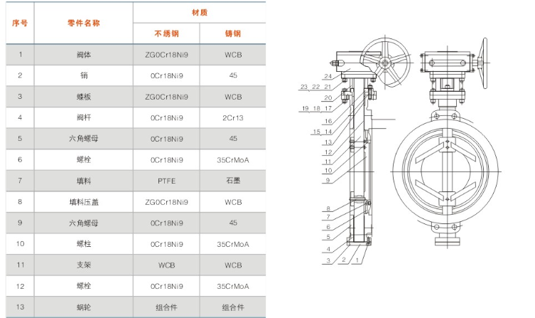 對夾(jiá)式多層次硬密(mì)封蝶閥(fá)主要零(líng)件材(cái)質