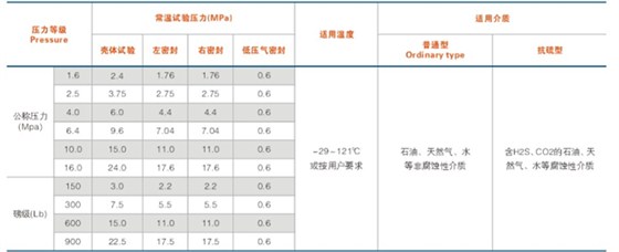 平(píng)闆閘(zhá)閥性(xìng)能規(guī)範