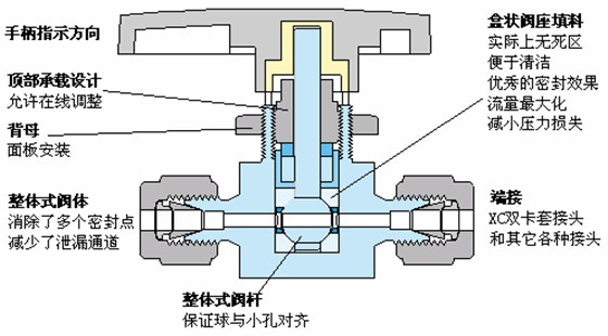 卡套二通(tōng)球(qiú)閥2