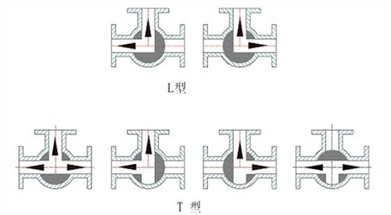 三通(tōng)球閥流(liú)向示意(yì)圖(tú)